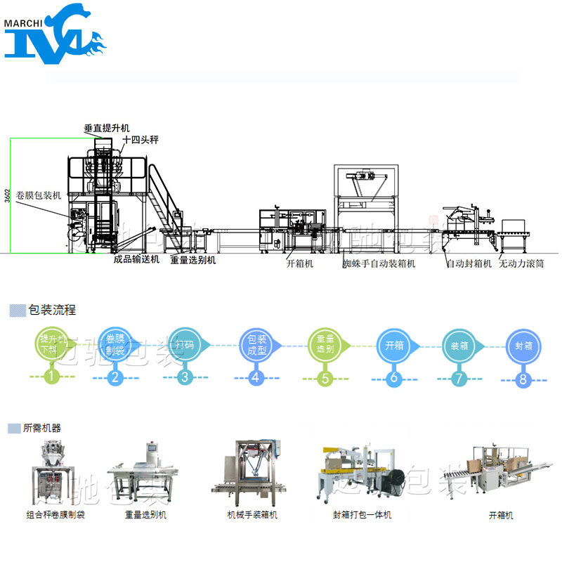 <b>全自動顆粒包裝流水線設(shè)備</b>